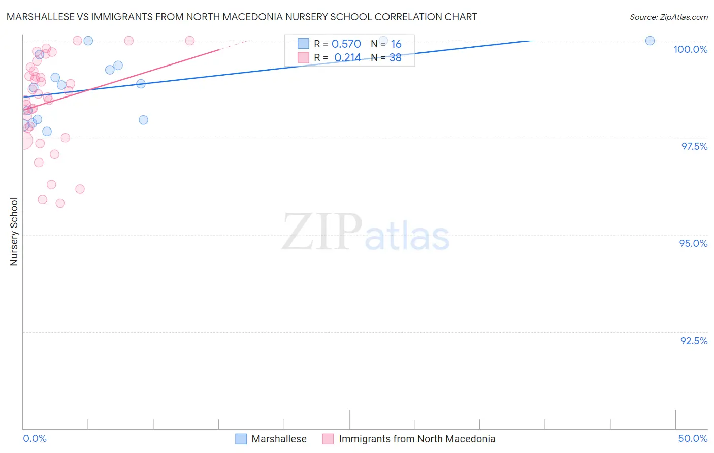 Marshallese vs Immigrants from North Macedonia Nursery School