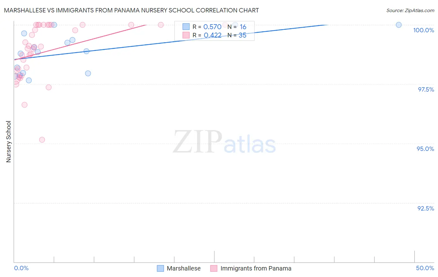 Marshallese vs Immigrants from Panama Nursery School