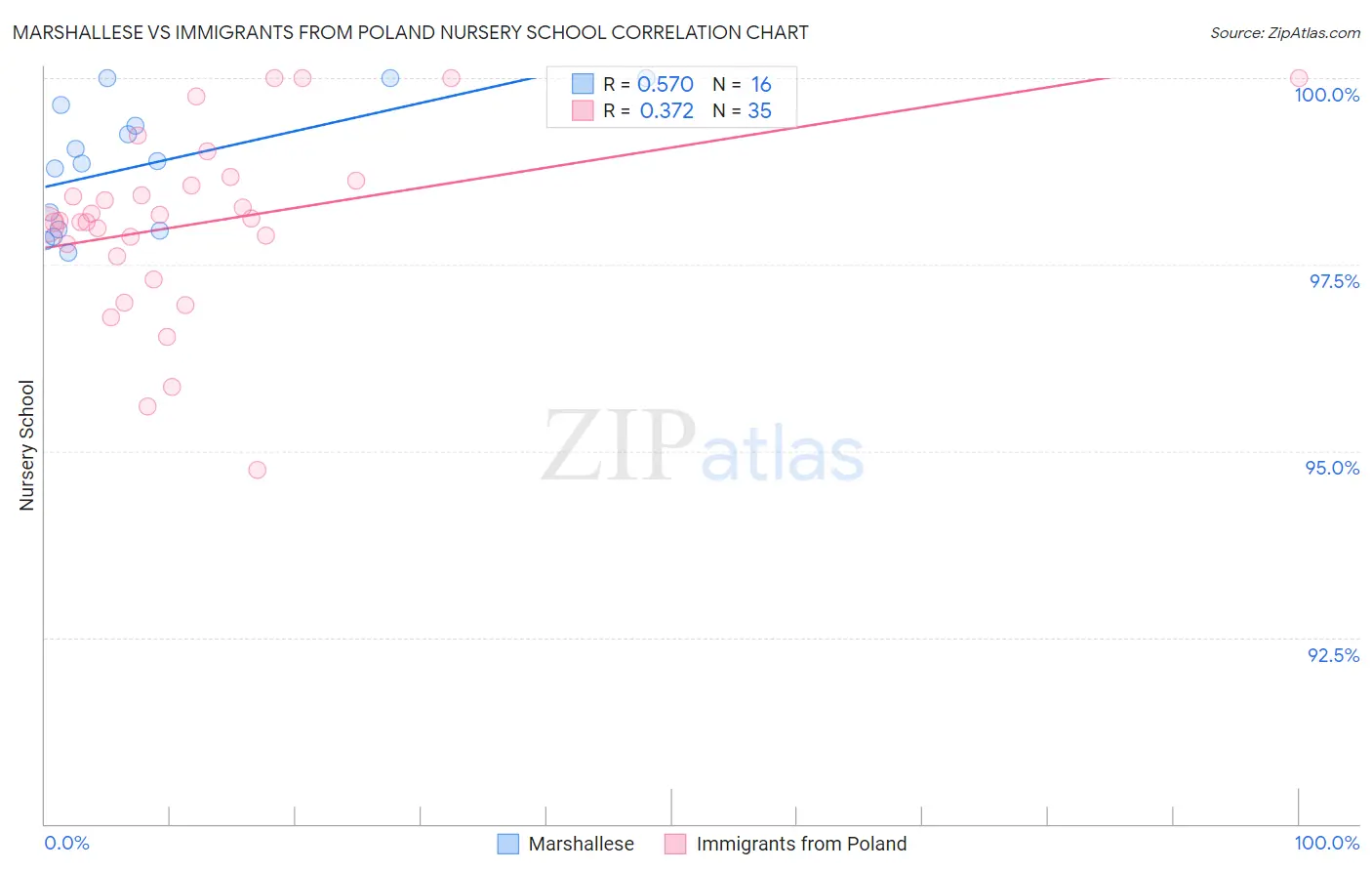 Marshallese vs Immigrants from Poland Nursery School