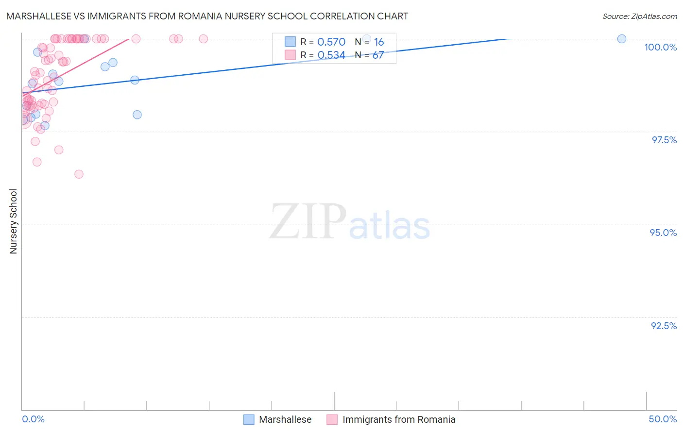 Marshallese vs Immigrants from Romania Nursery School