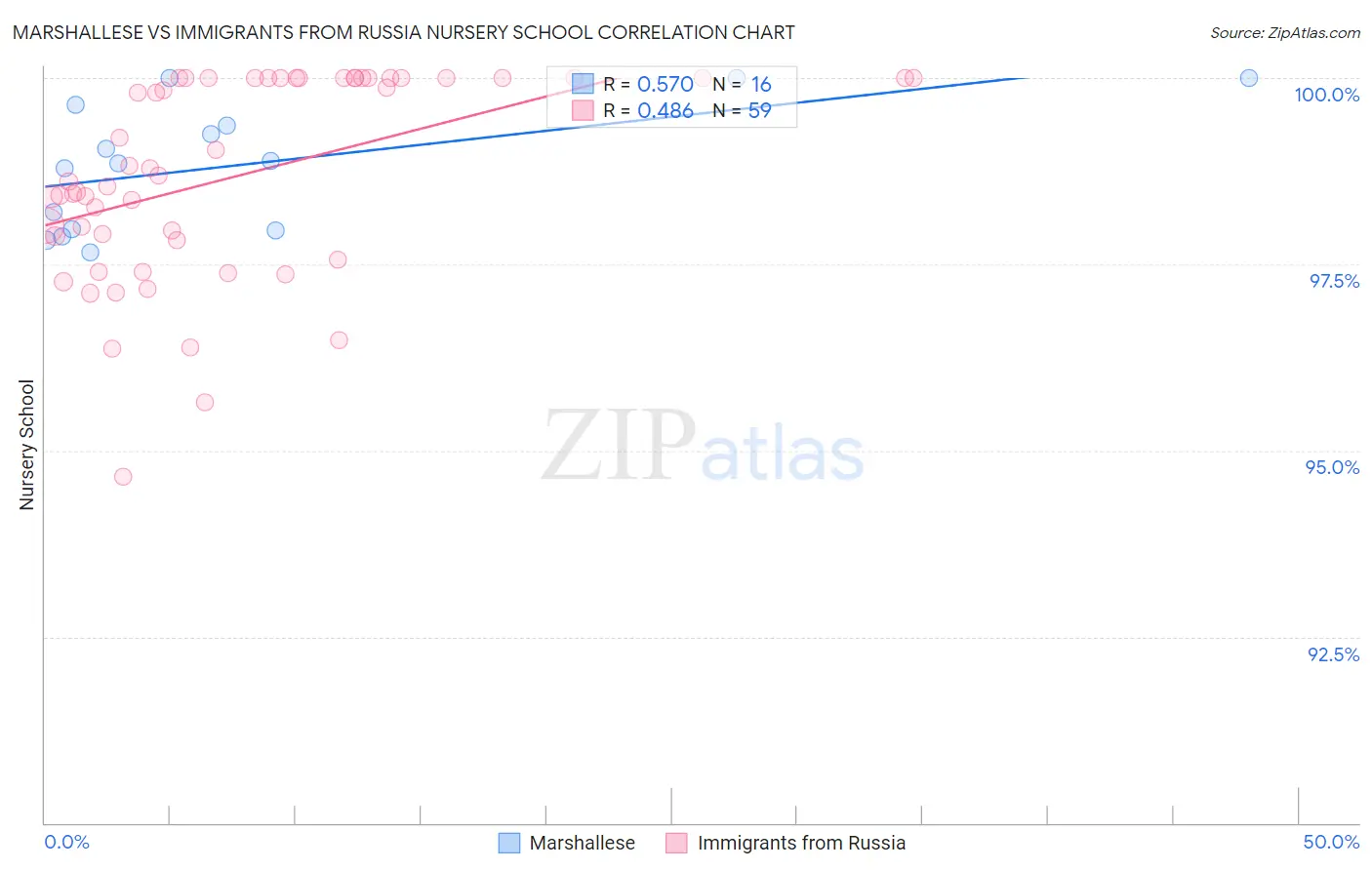 Marshallese vs Immigrants from Russia Nursery School