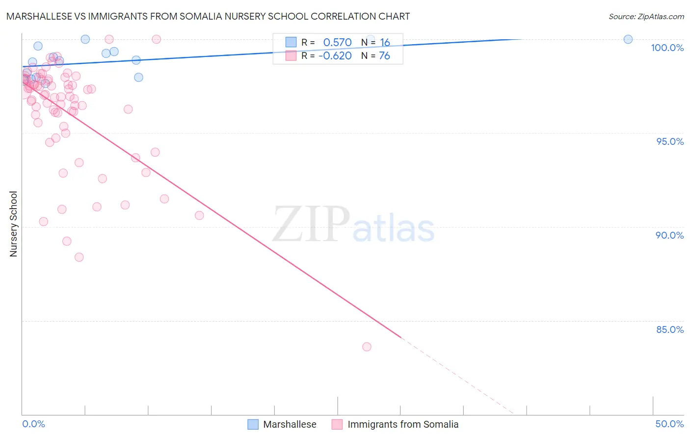 Marshallese vs Immigrants from Somalia Nursery School