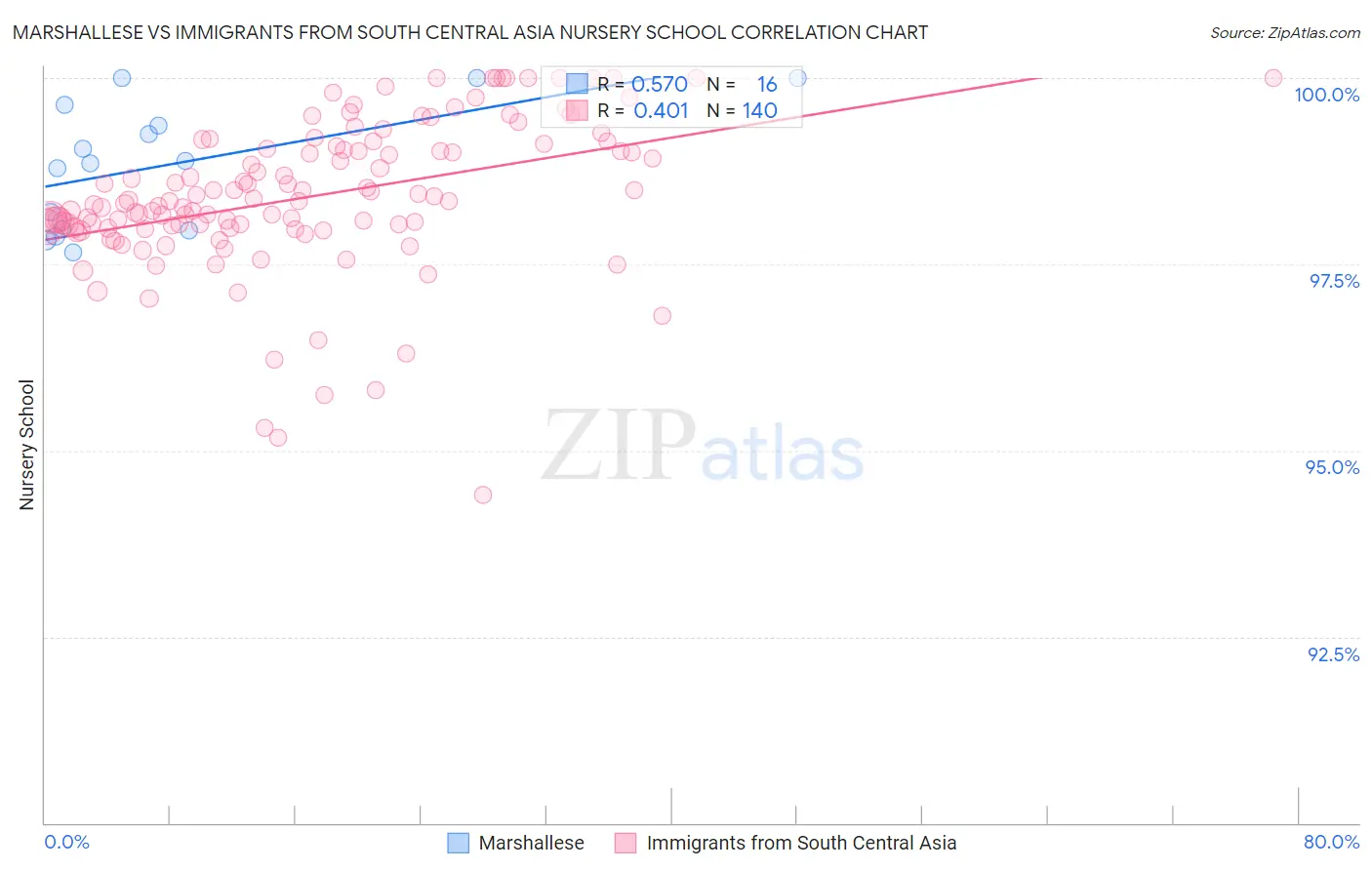 Marshallese vs Immigrants from South Central Asia Nursery School