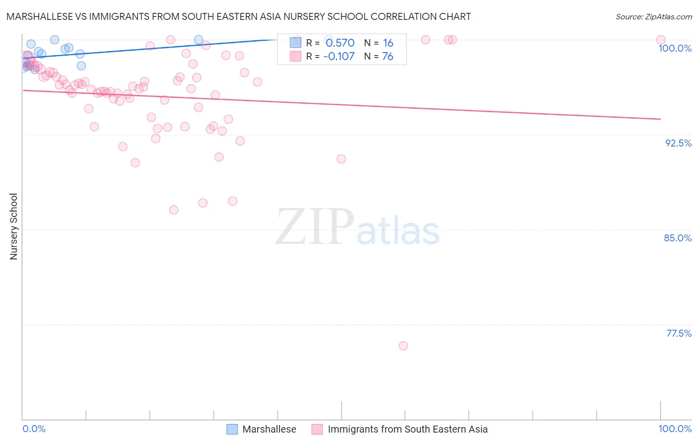 Marshallese vs Immigrants from South Eastern Asia Nursery School