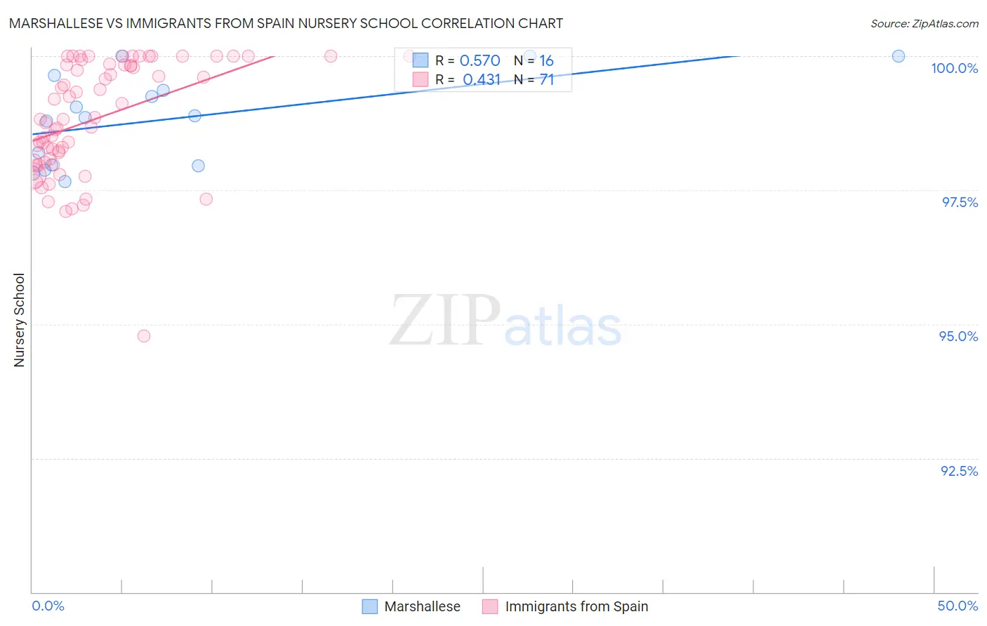 Marshallese vs Immigrants from Spain Nursery School