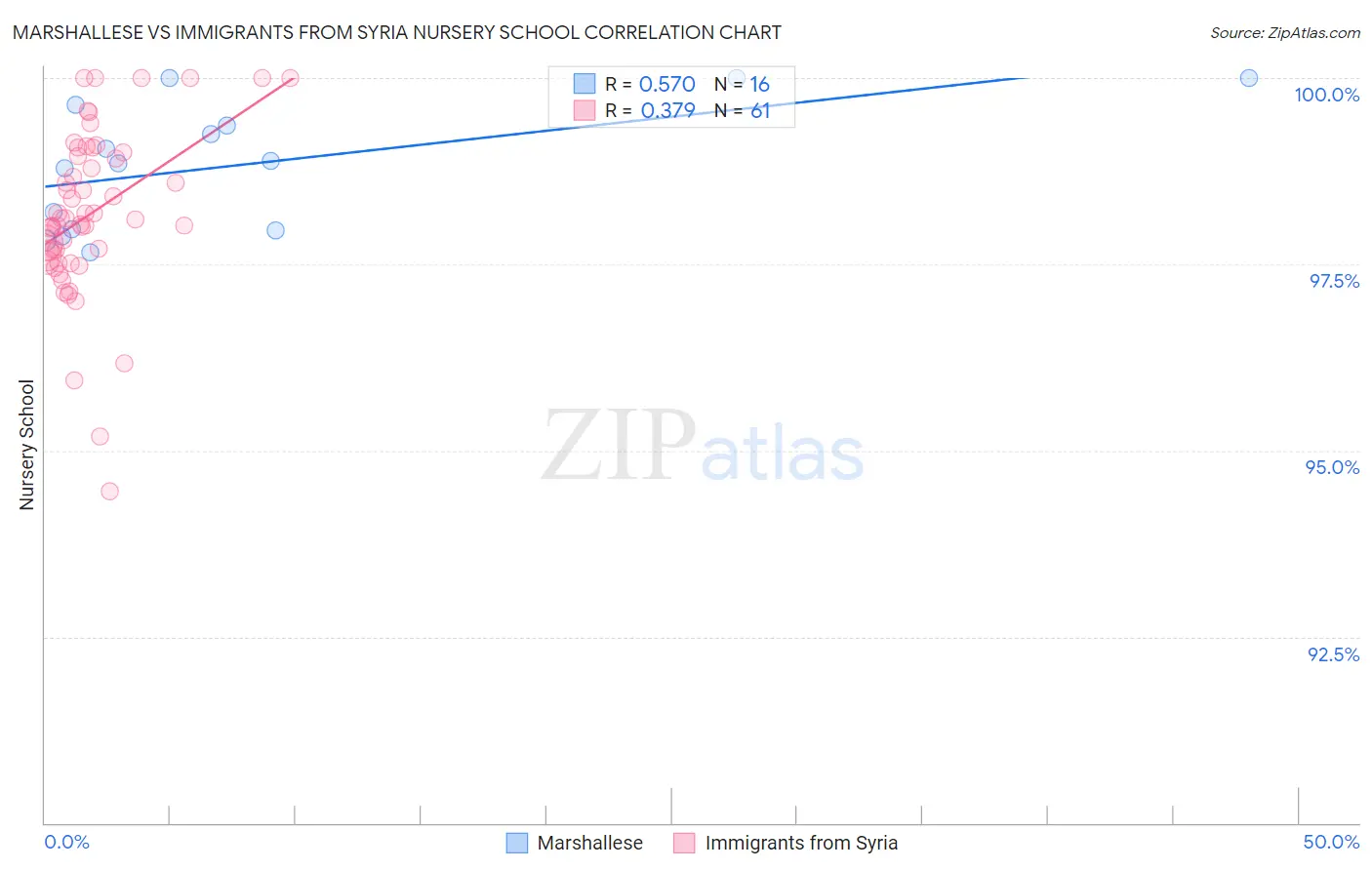 Marshallese vs Immigrants from Syria Nursery School