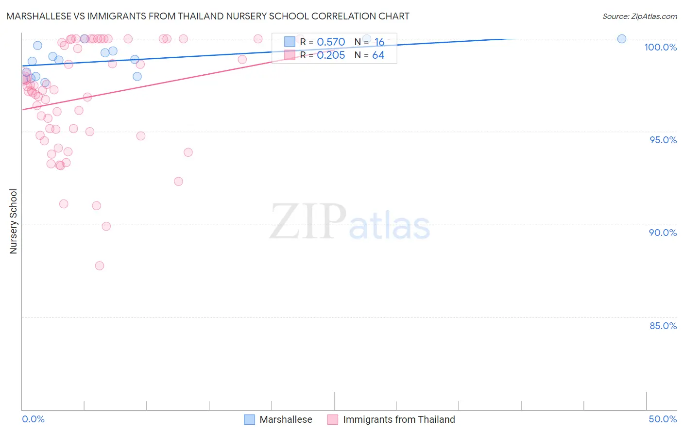Marshallese vs Immigrants from Thailand Nursery School