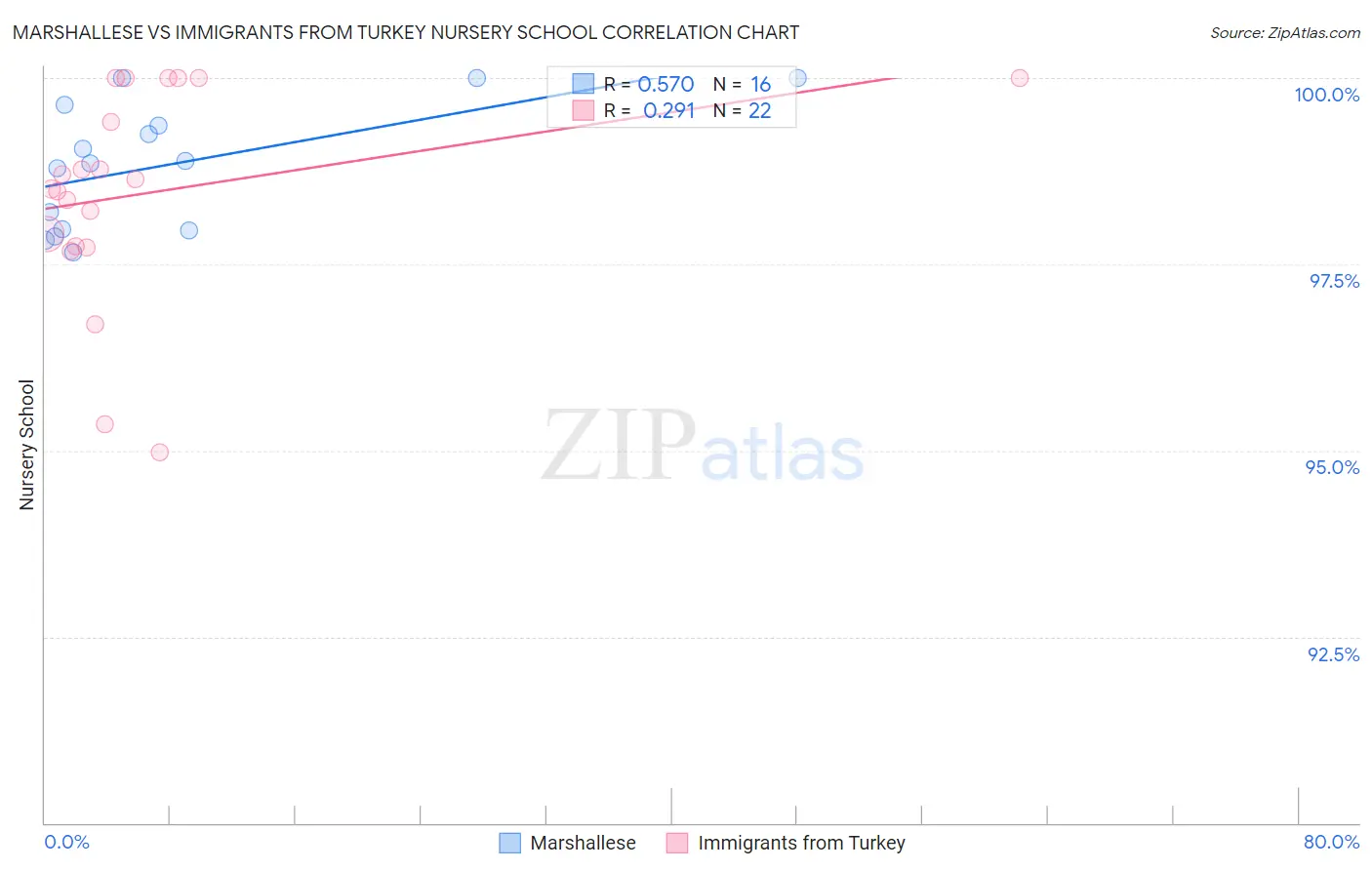 Marshallese vs Immigrants from Turkey Nursery School