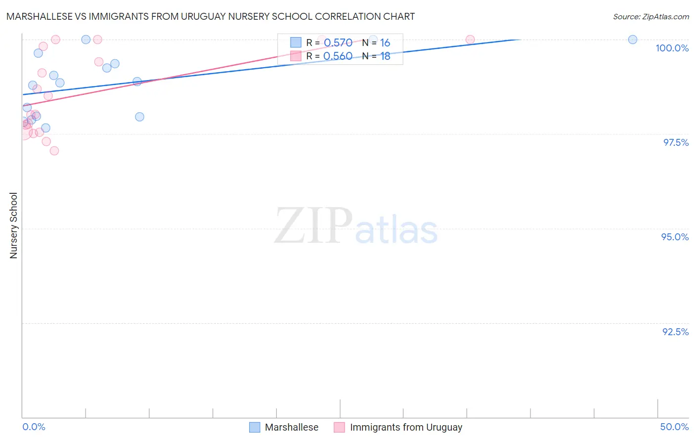 Marshallese vs Immigrants from Uruguay Nursery School