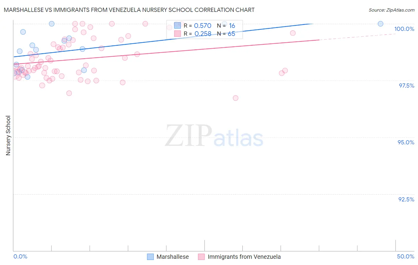 Marshallese vs Immigrants from Venezuela Nursery School