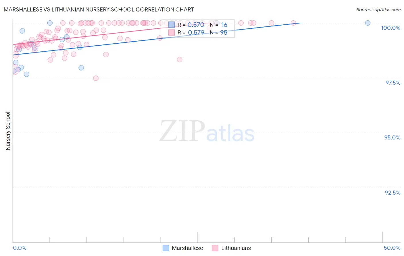 Marshallese vs Lithuanian Nursery School