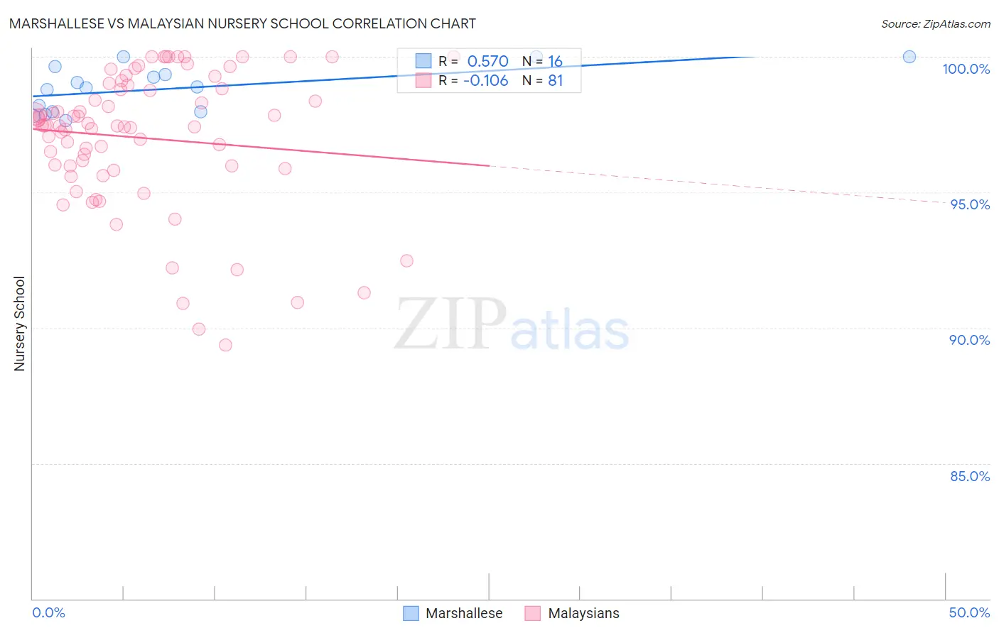 Marshallese vs Malaysian Nursery School