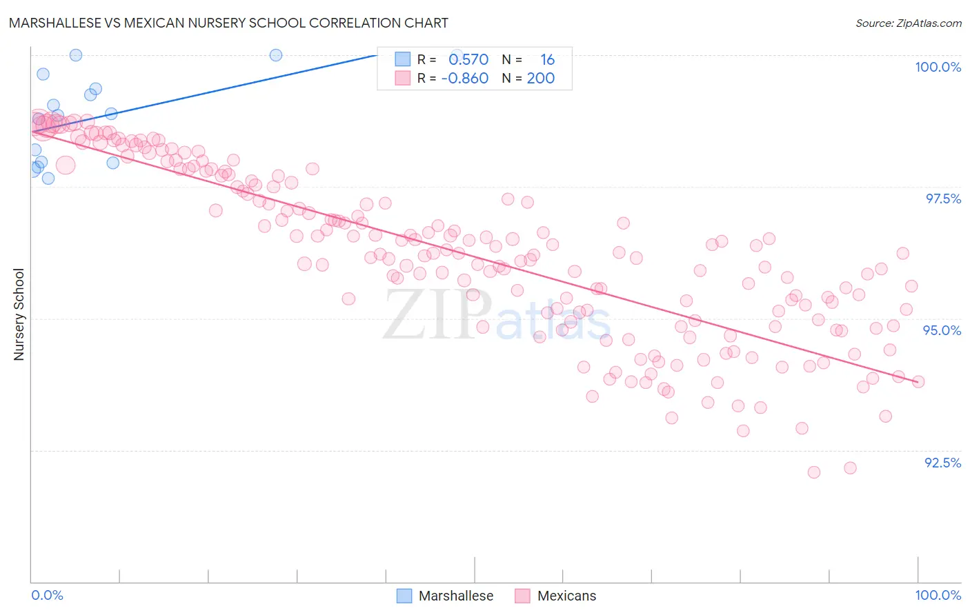 Marshallese vs Mexican Nursery School