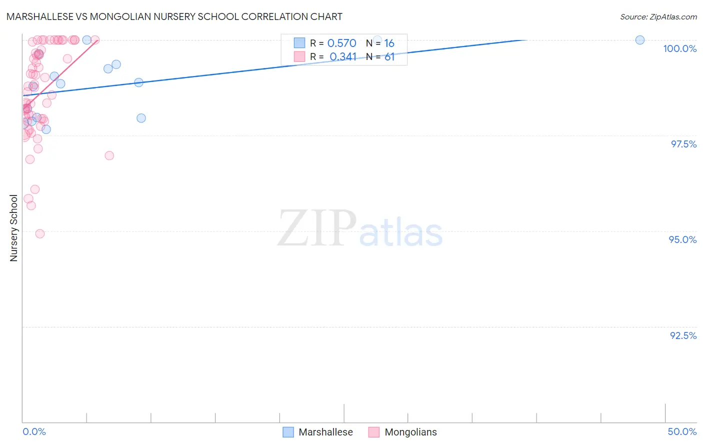 Marshallese vs Mongolian Nursery School