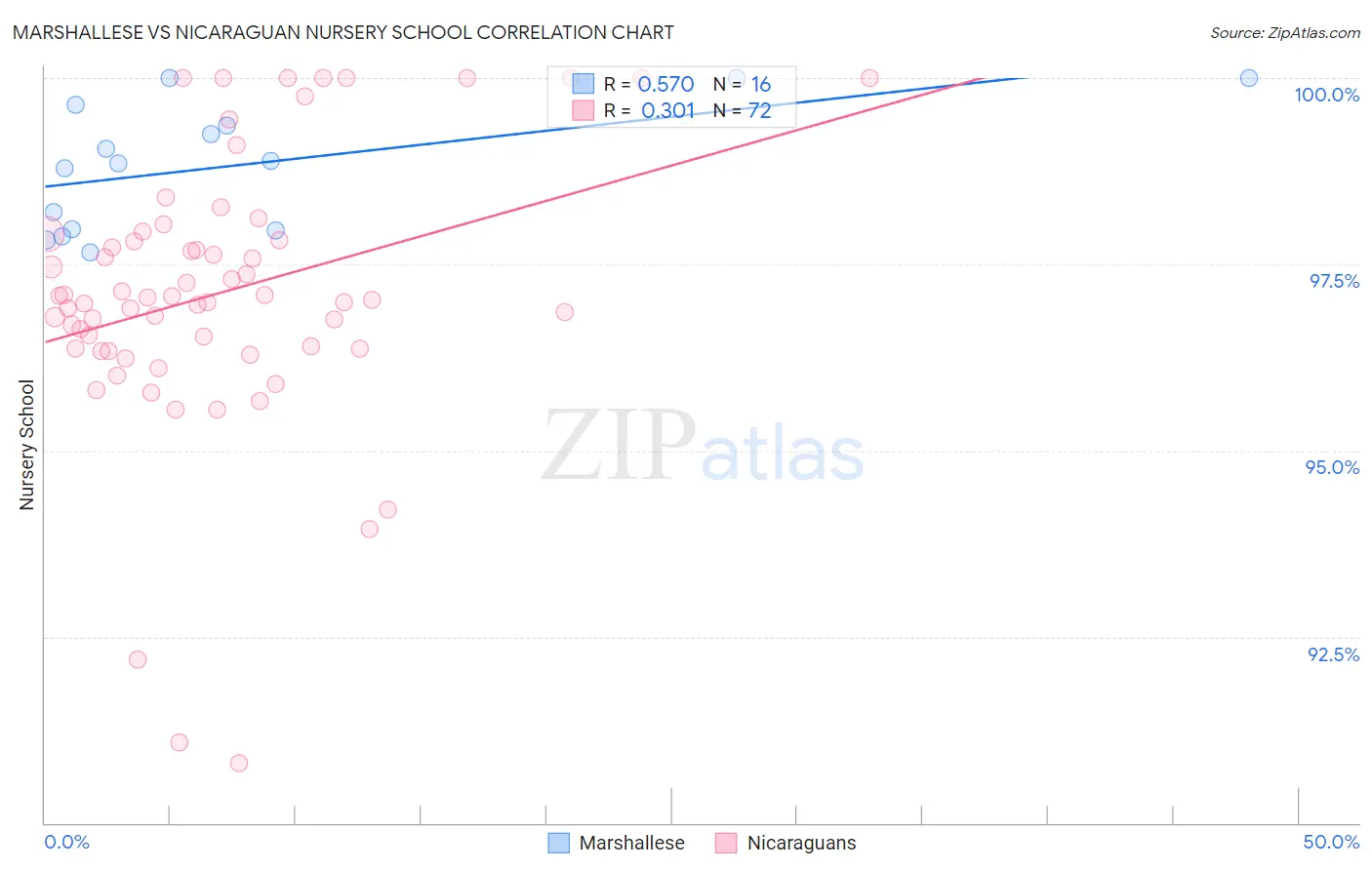 Marshallese vs Nicaraguan Nursery School