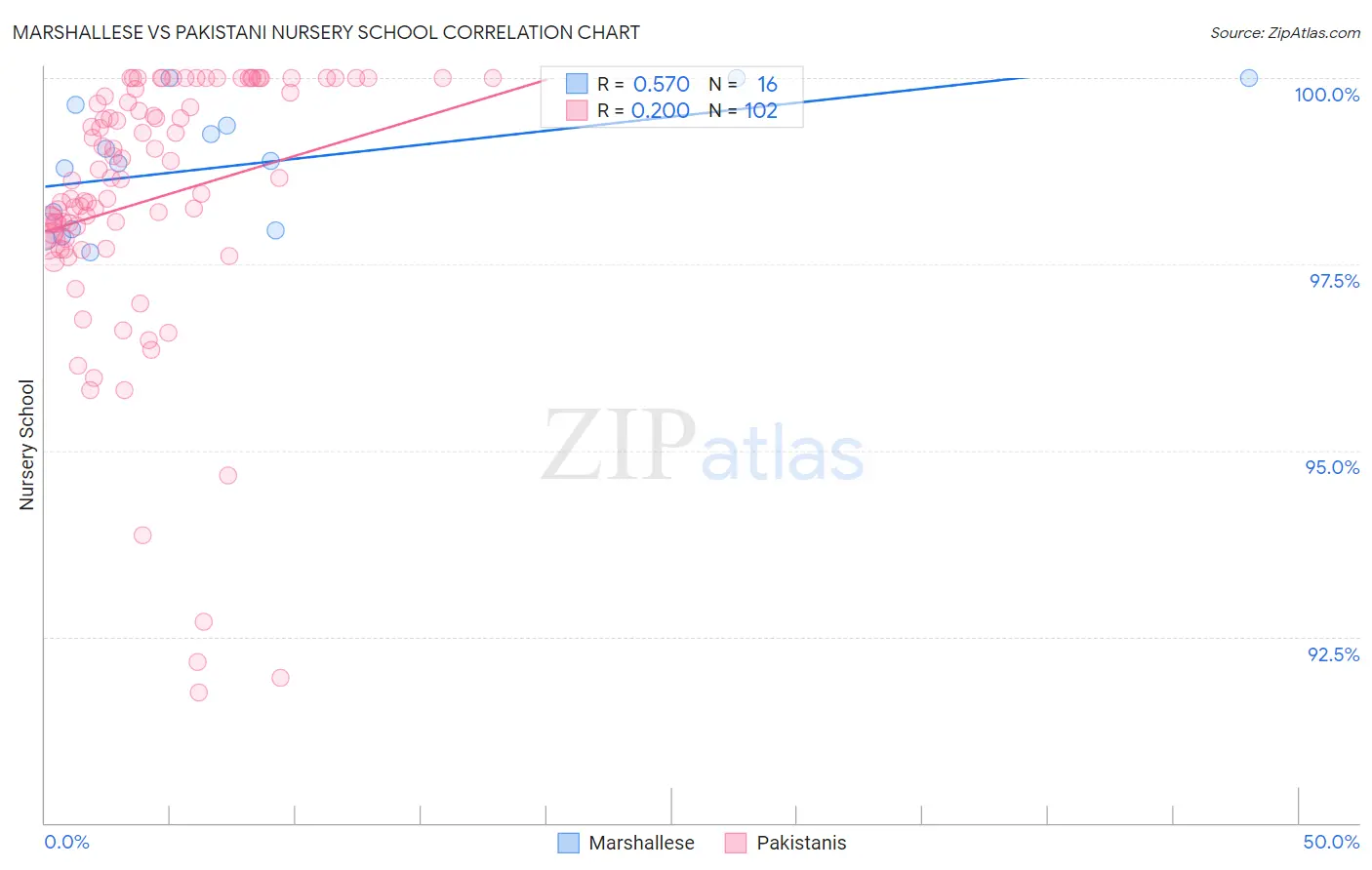 Marshallese vs Pakistani Nursery School