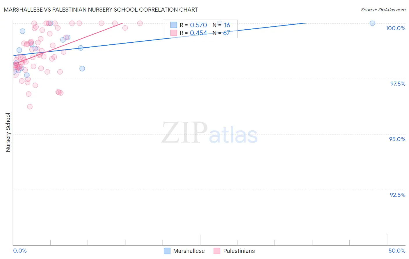 Marshallese vs Palestinian Nursery School