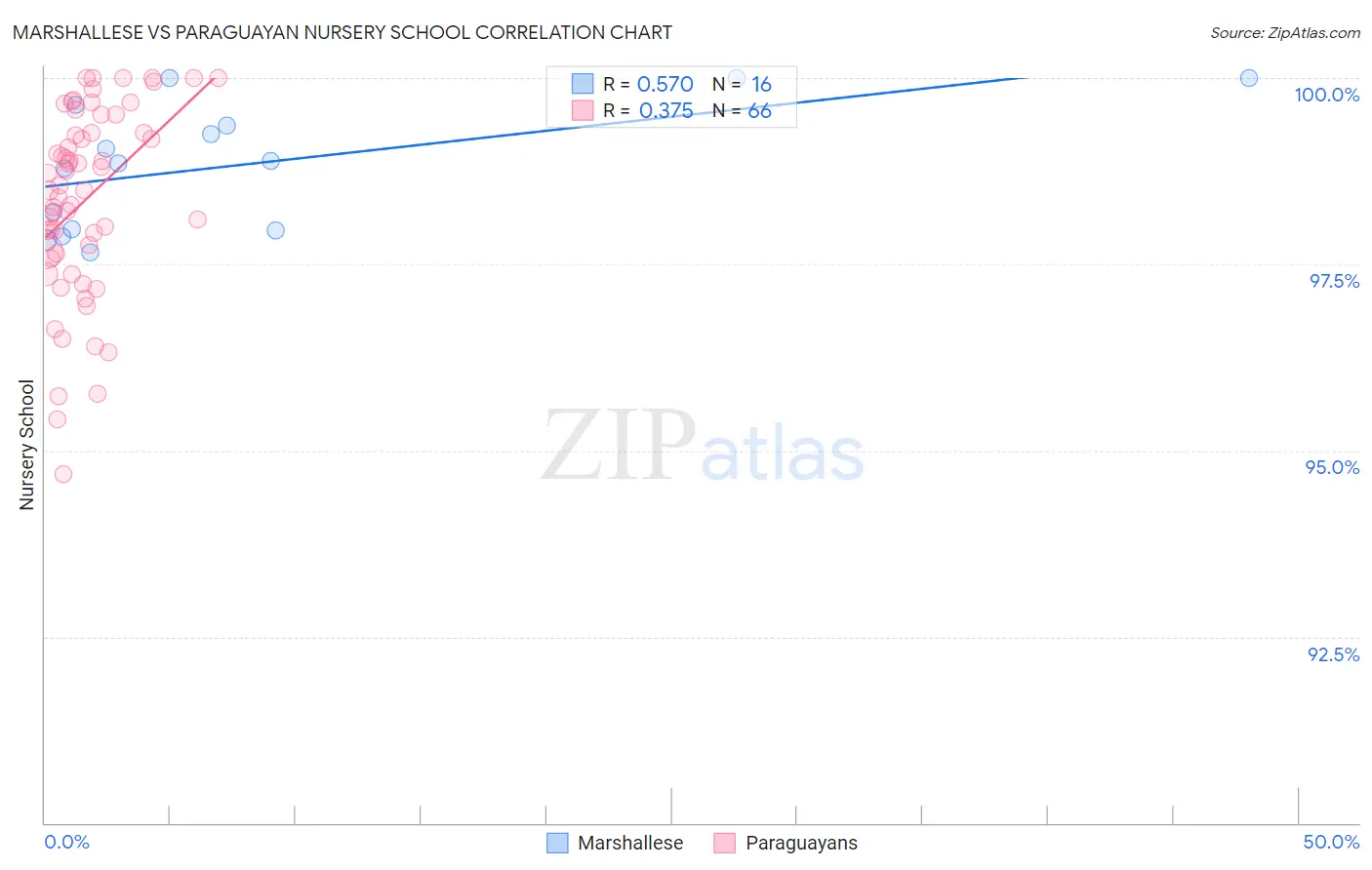 Marshallese vs Paraguayan Nursery School
