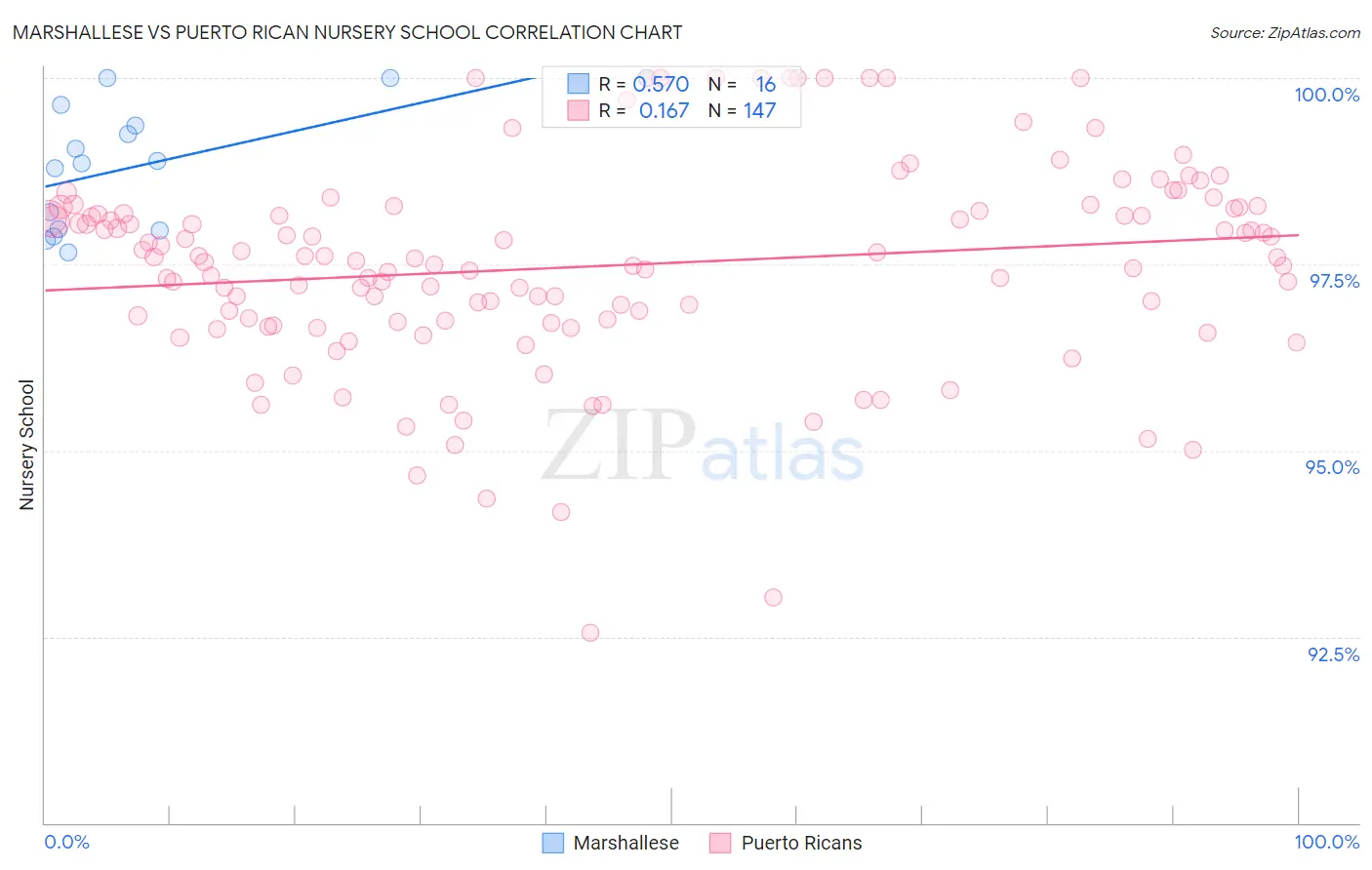 Marshallese vs Puerto Rican Nursery School