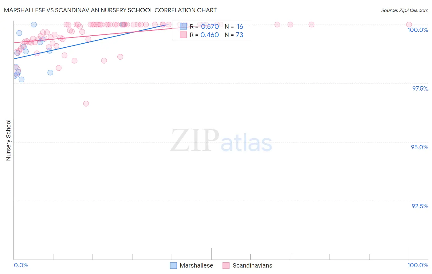 Marshallese vs Scandinavian Nursery School