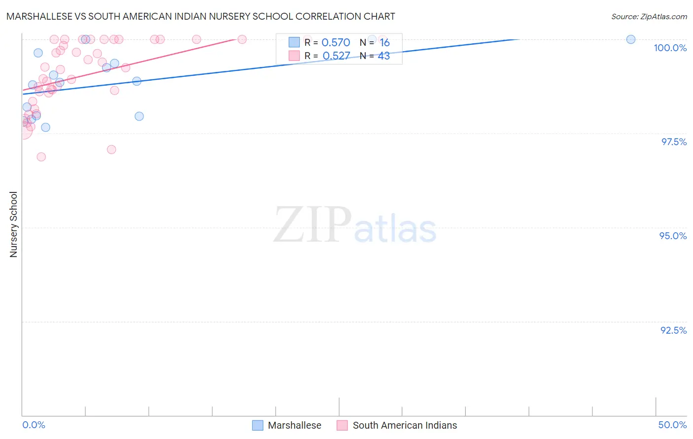 Marshallese vs South American Indian Nursery School