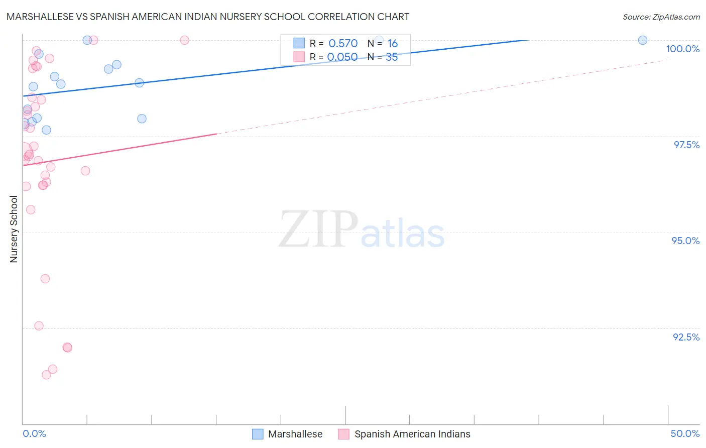 Marshallese vs Spanish American Indian Nursery School