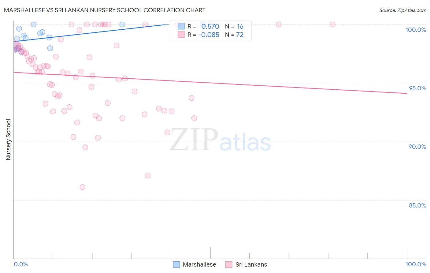 Marshallese vs Sri Lankan Nursery School