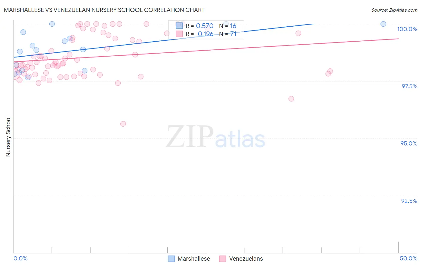 Marshallese vs Venezuelan Nursery School