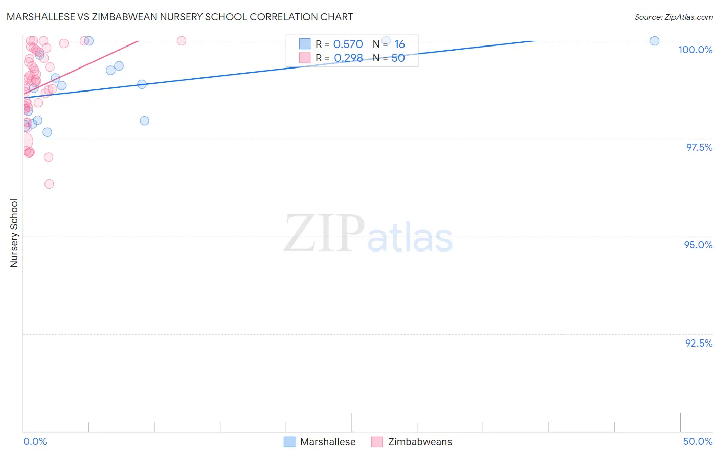 Marshallese vs Zimbabwean Nursery School