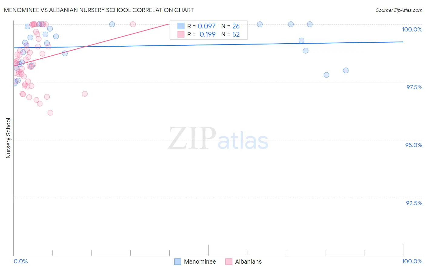 Menominee vs Albanian Nursery School