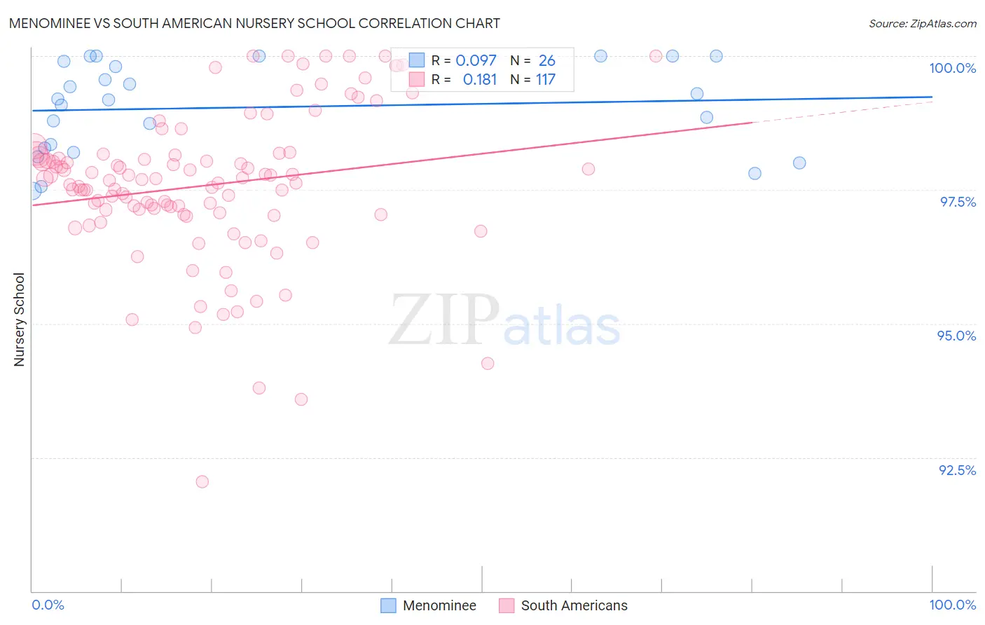 Menominee vs South American Nursery School