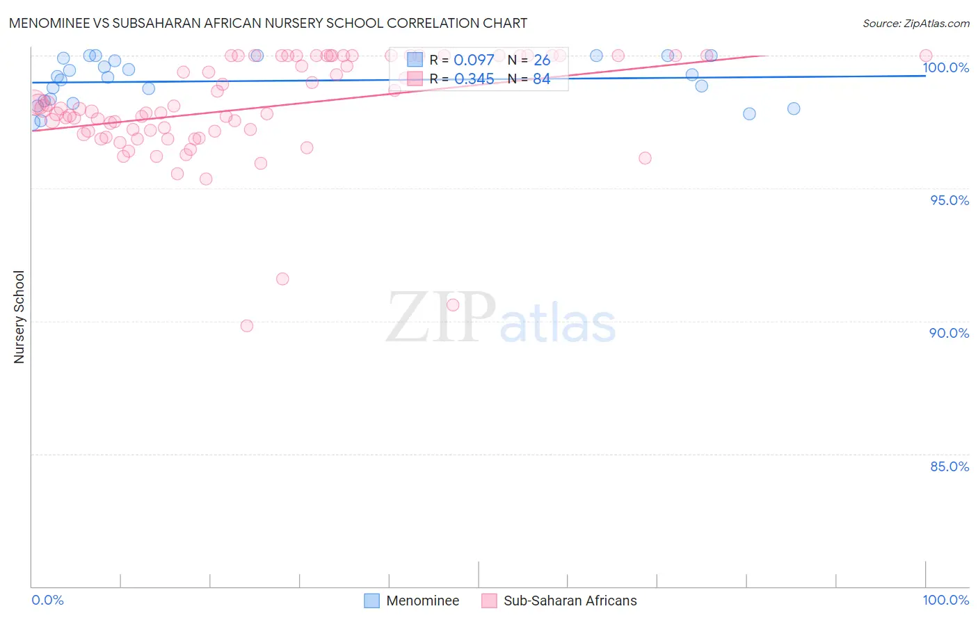 Menominee vs Subsaharan African Nursery School