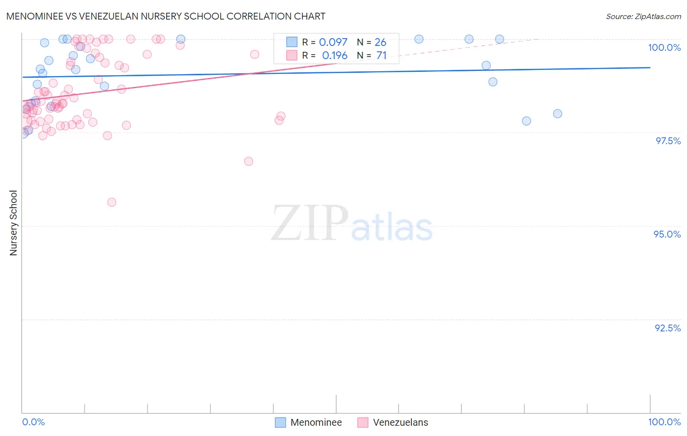 Menominee vs Venezuelan Nursery School