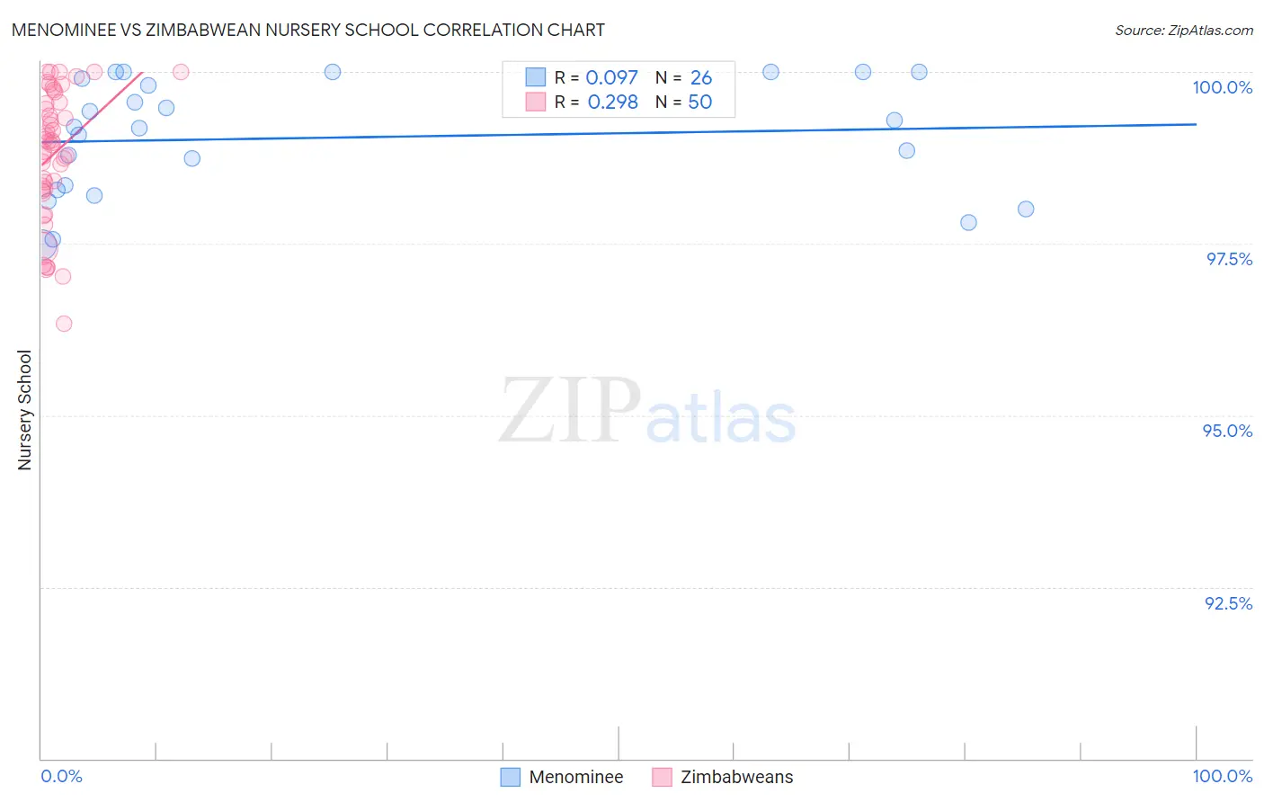 Menominee vs Zimbabwean Nursery School