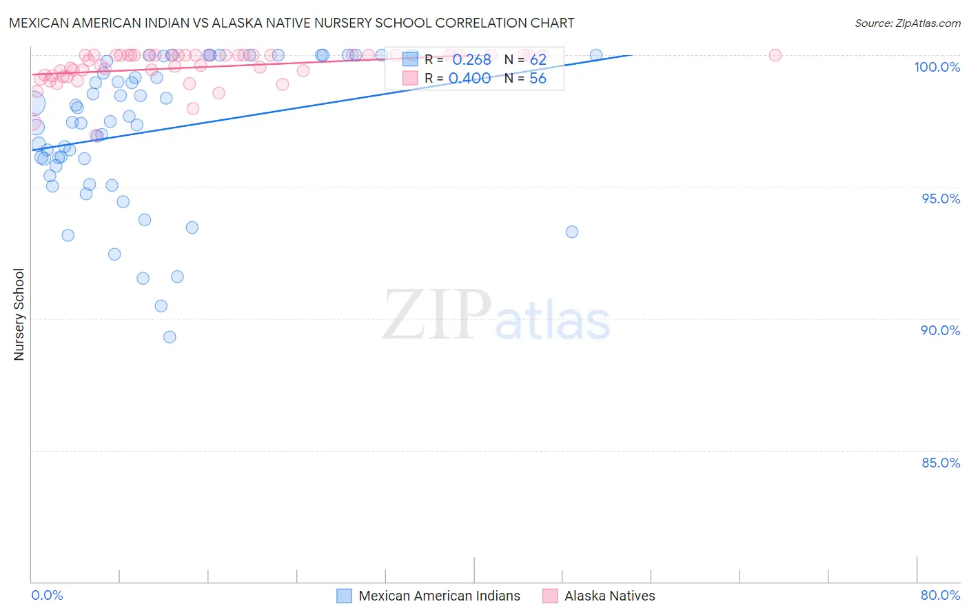 Mexican American Indian vs Alaska Native Nursery School