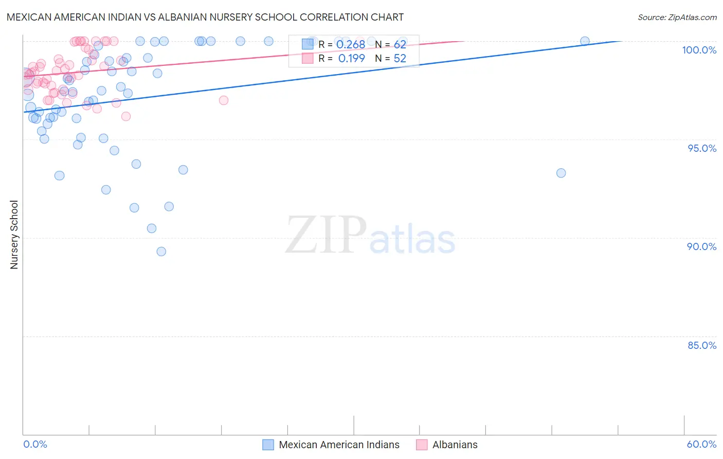 Mexican American Indian vs Albanian Nursery School