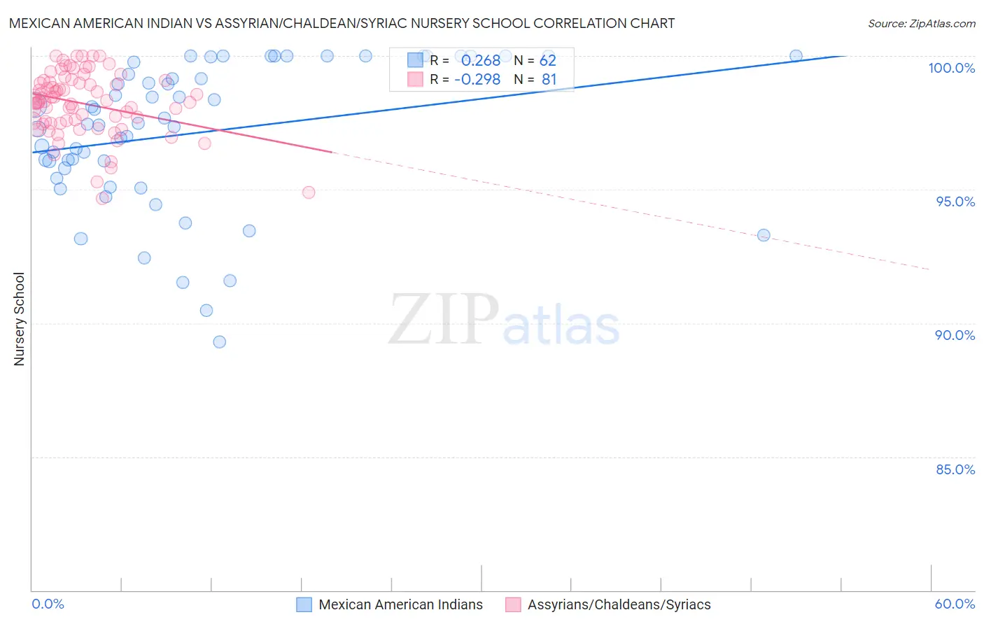Mexican American Indian vs Assyrian/Chaldean/Syriac Nursery School