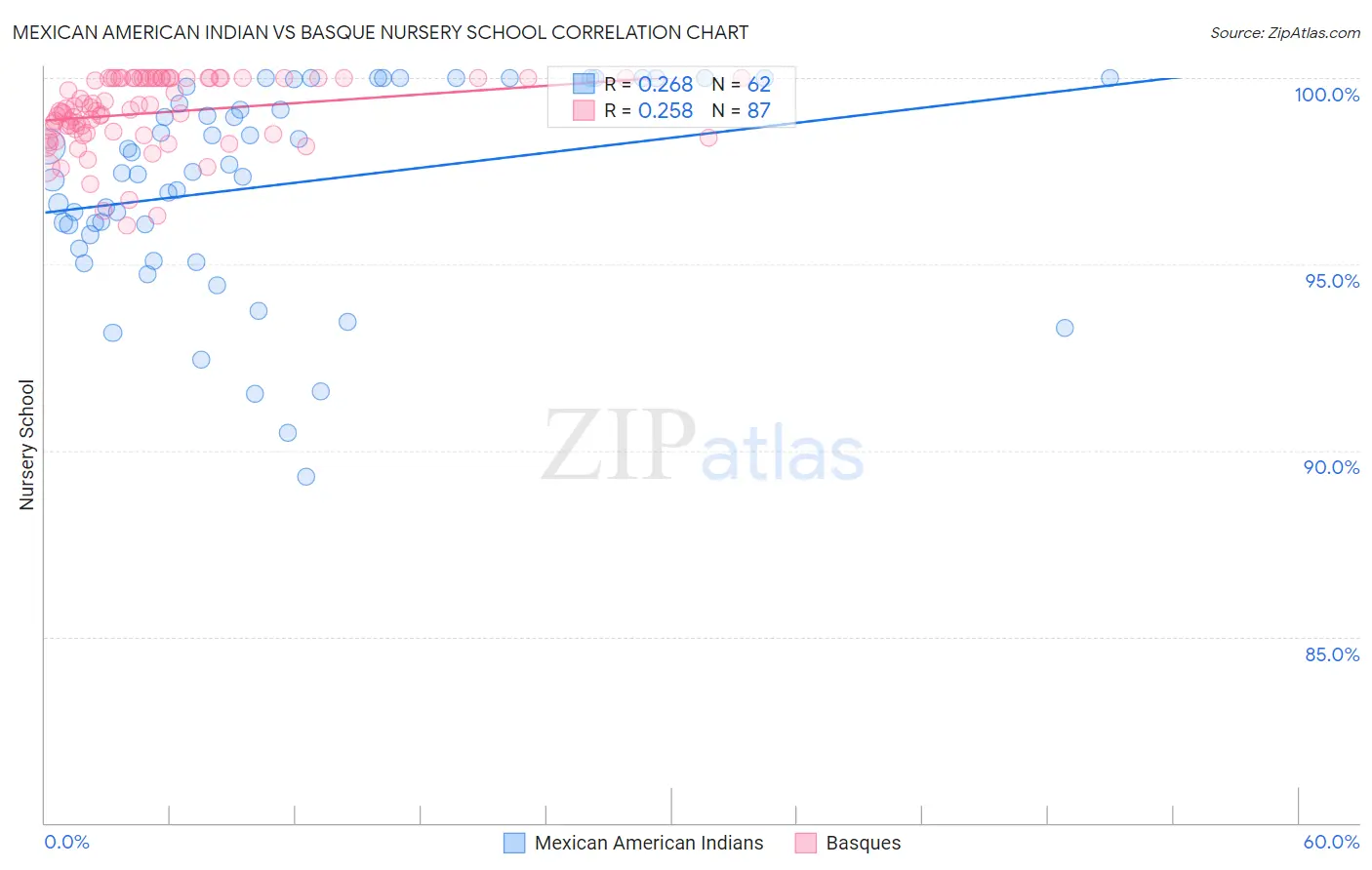 Mexican American Indian vs Basque Nursery School