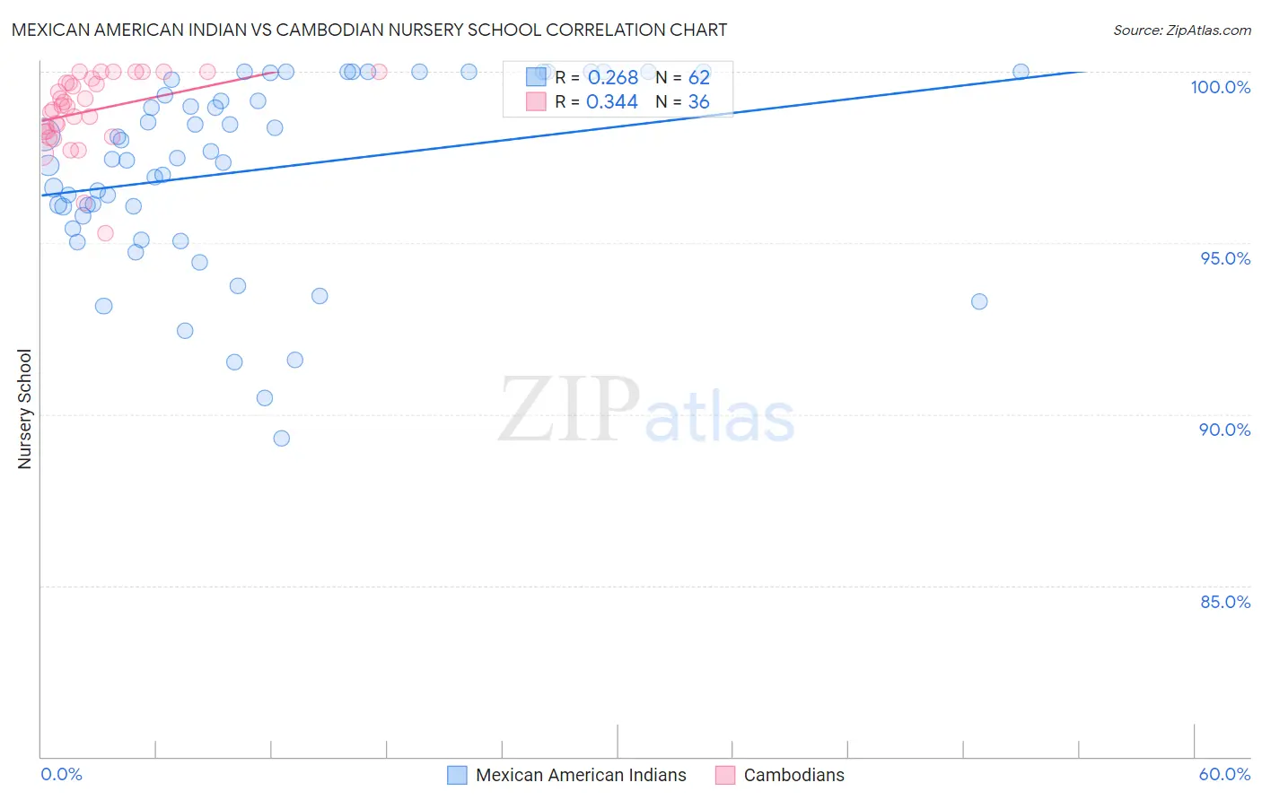 Mexican American Indian vs Cambodian Nursery School