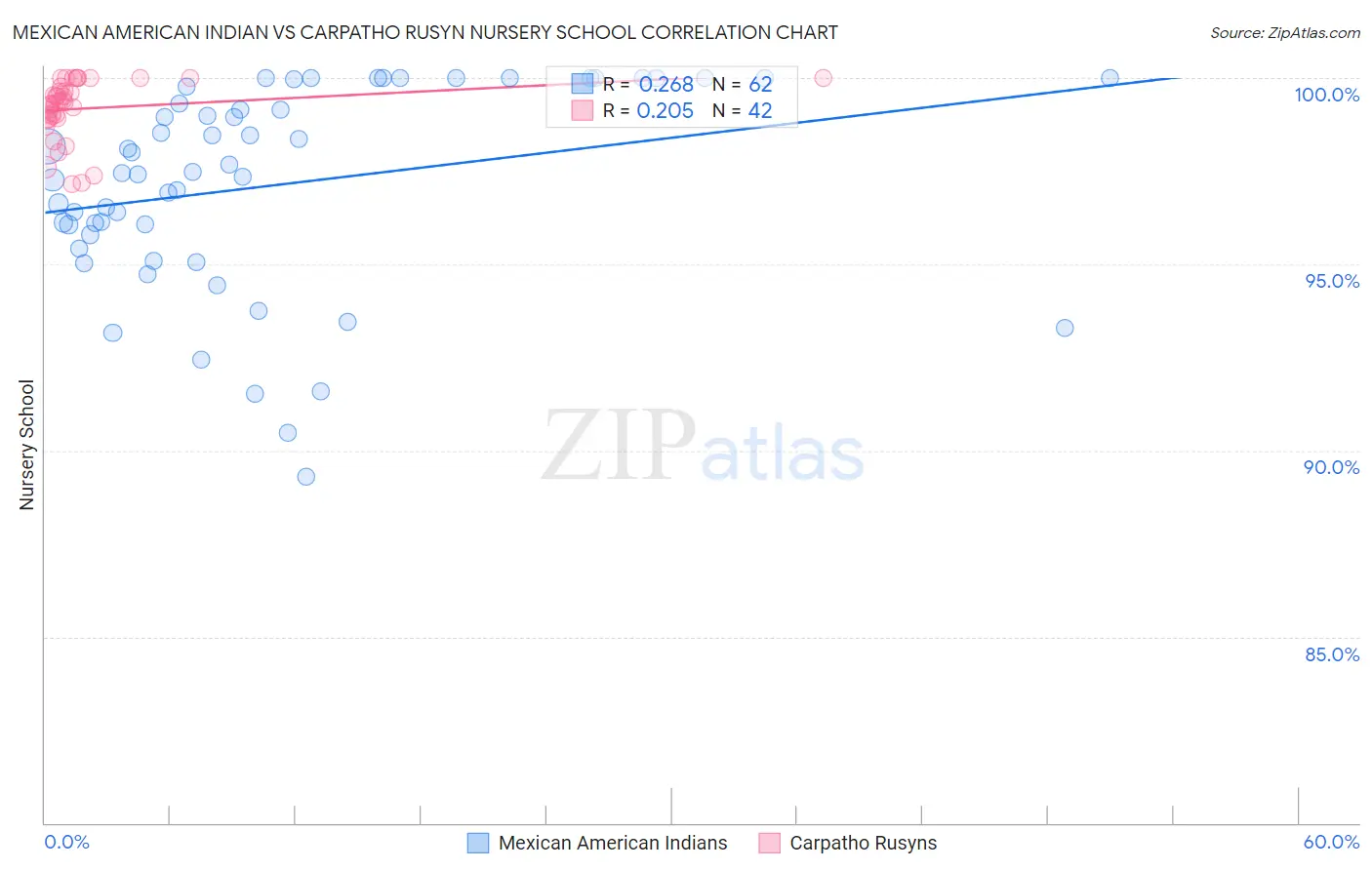Mexican American Indian vs Carpatho Rusyn Nursery School