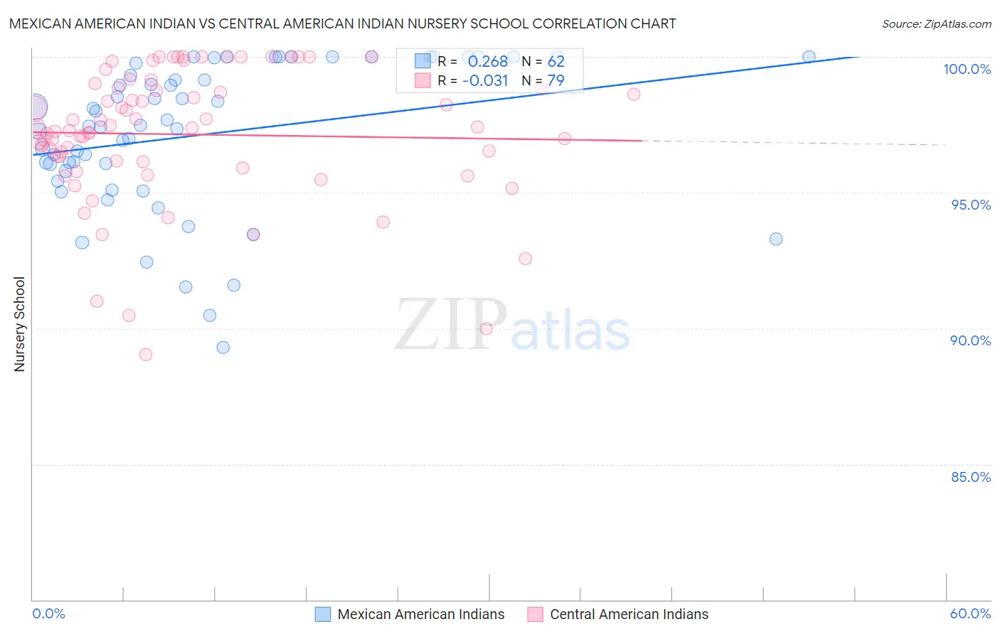 Mexican American Indian vs Central American Indian Nursery School