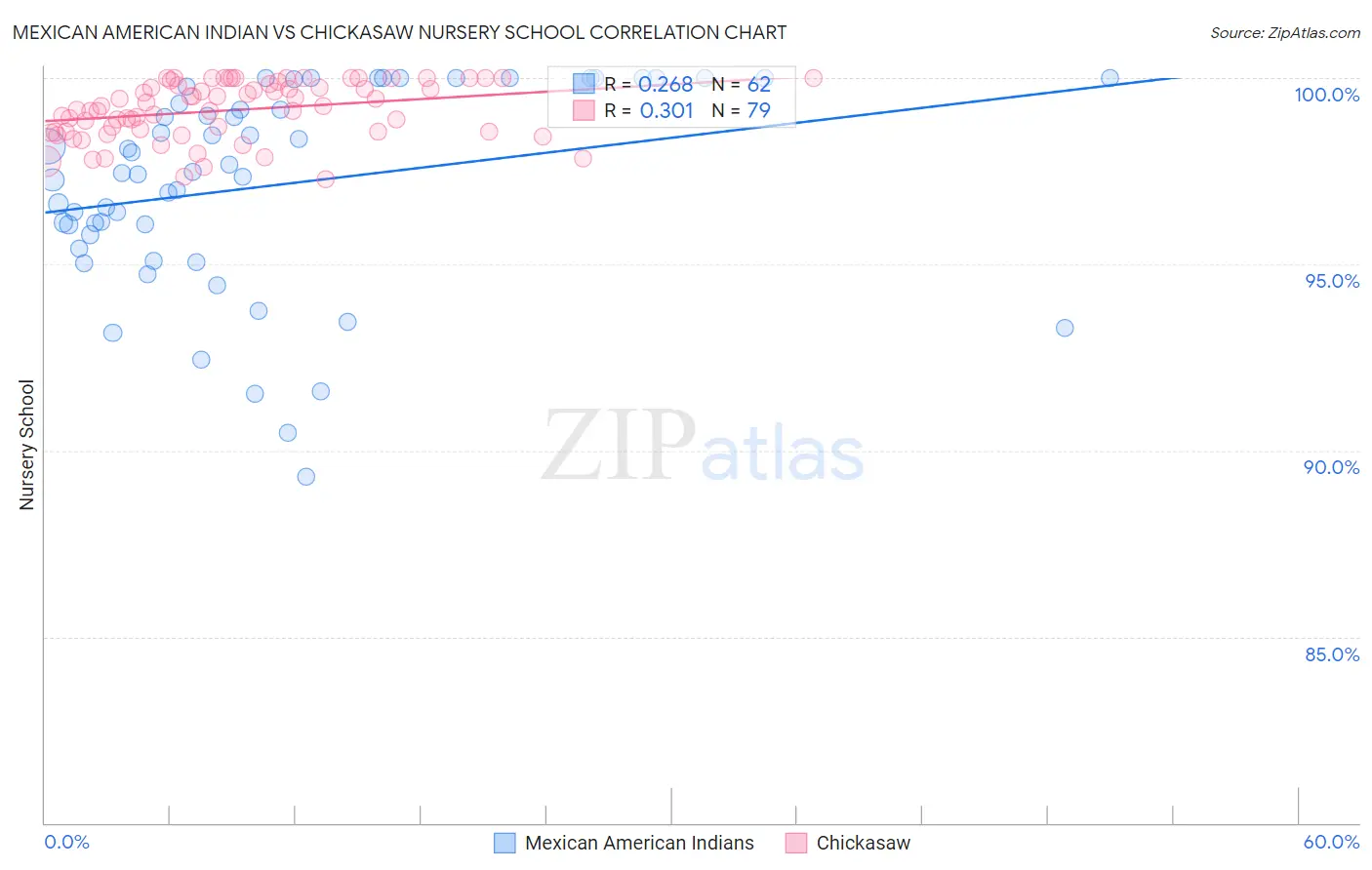 Mexican American Indian vs Chickasaw Nursery School
