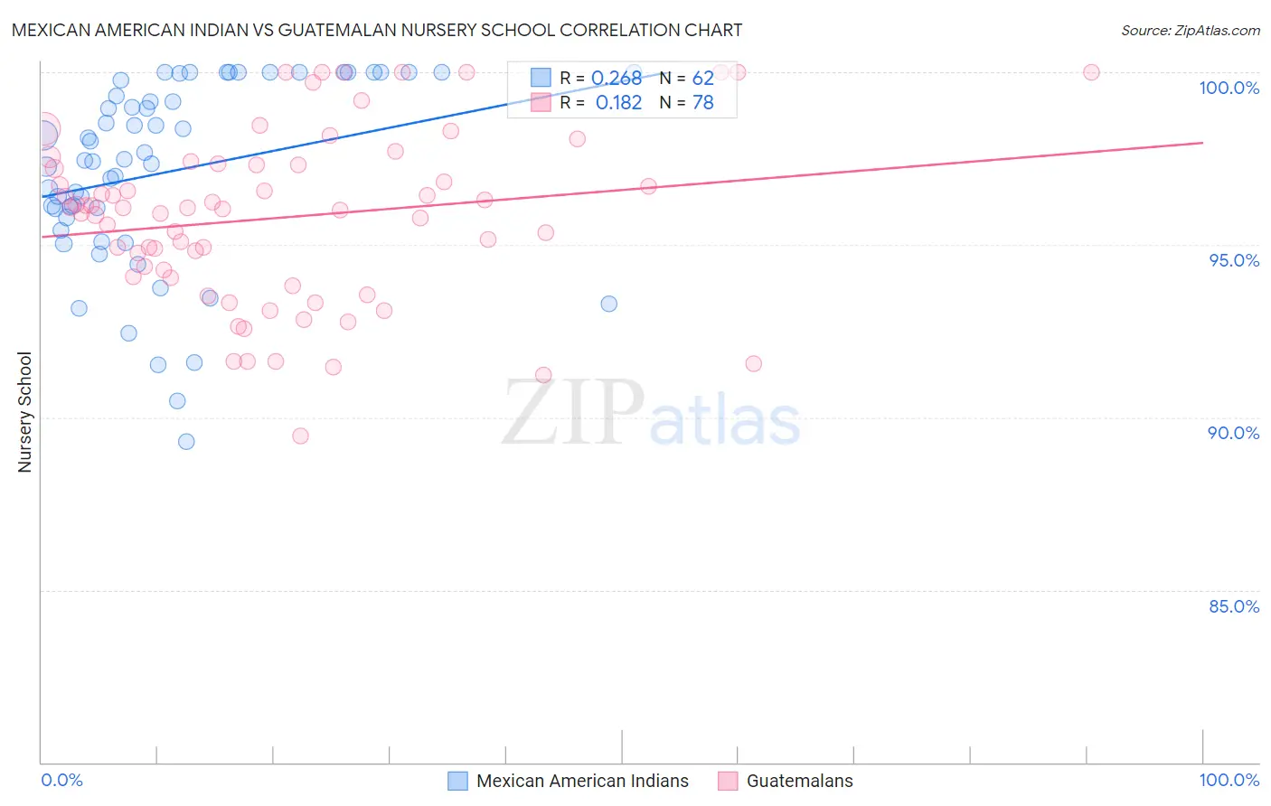 Mexican American Indian vs Guatemalan Nursery School