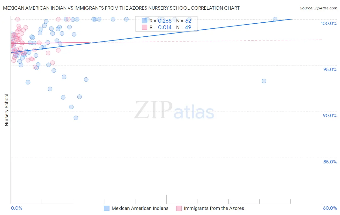 Mexican American Indian vs Immigrants from the Azores Nursery School