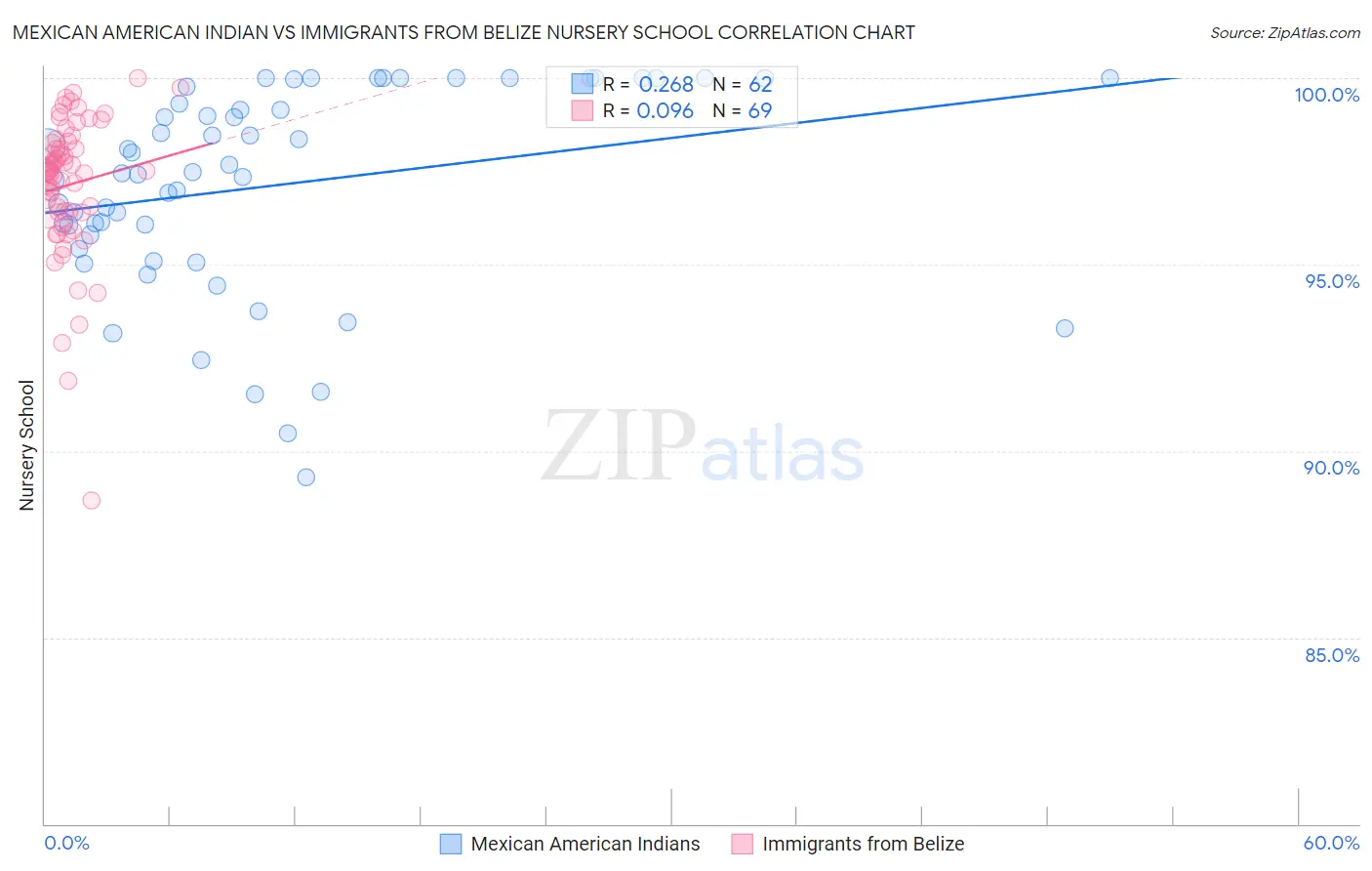Mexican American Indian vs Immigrants from Belize Nursery School