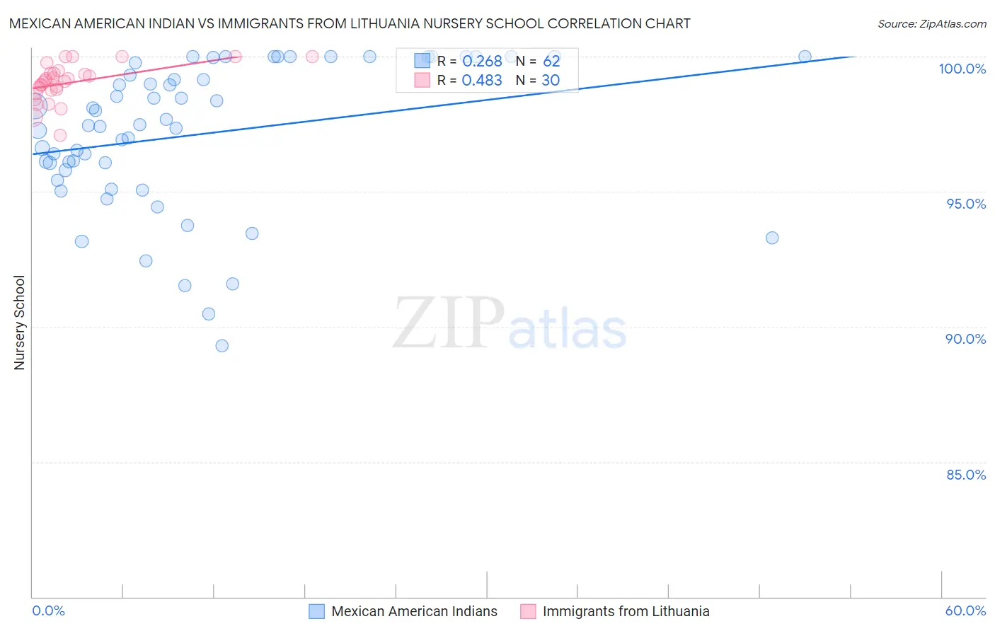 Mexican American Indian vs Immigrants from Lithuania Nursery School