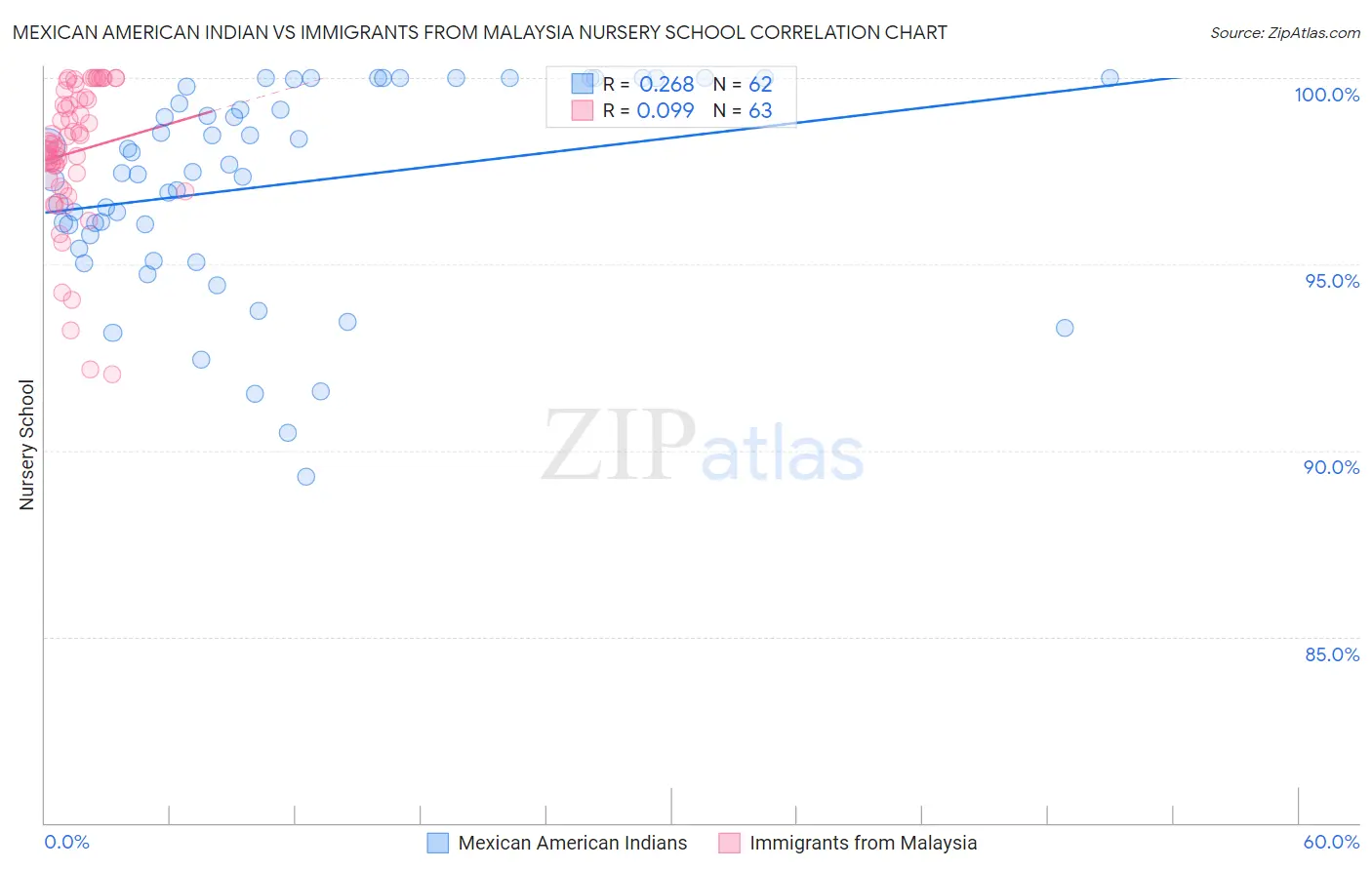 Mexican American Indian vs Immigrants from Malaysia Nursery School