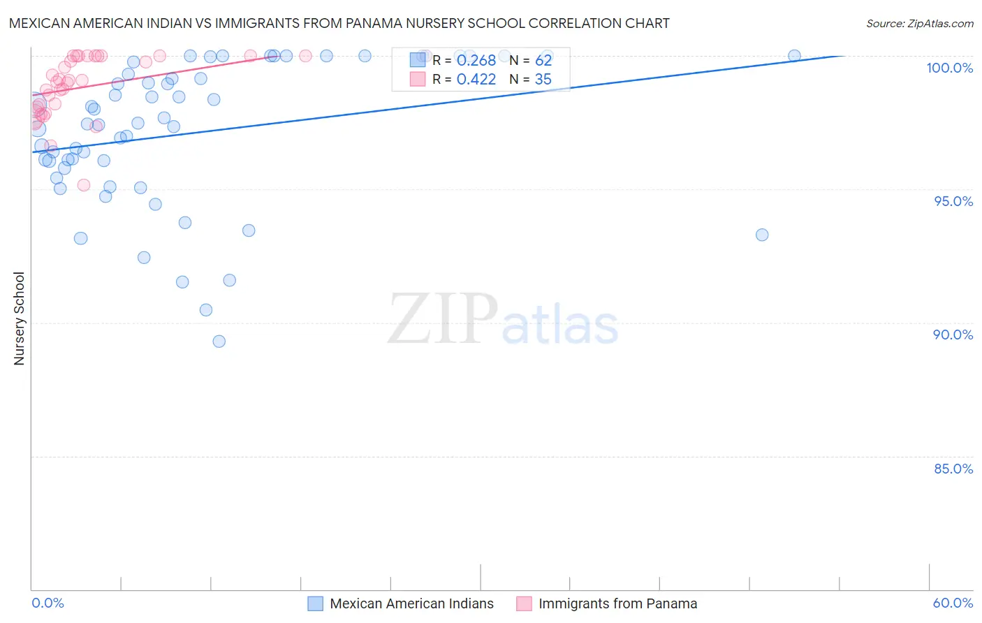 Mexican American Indian vs Immigrants from Panama Nursery School