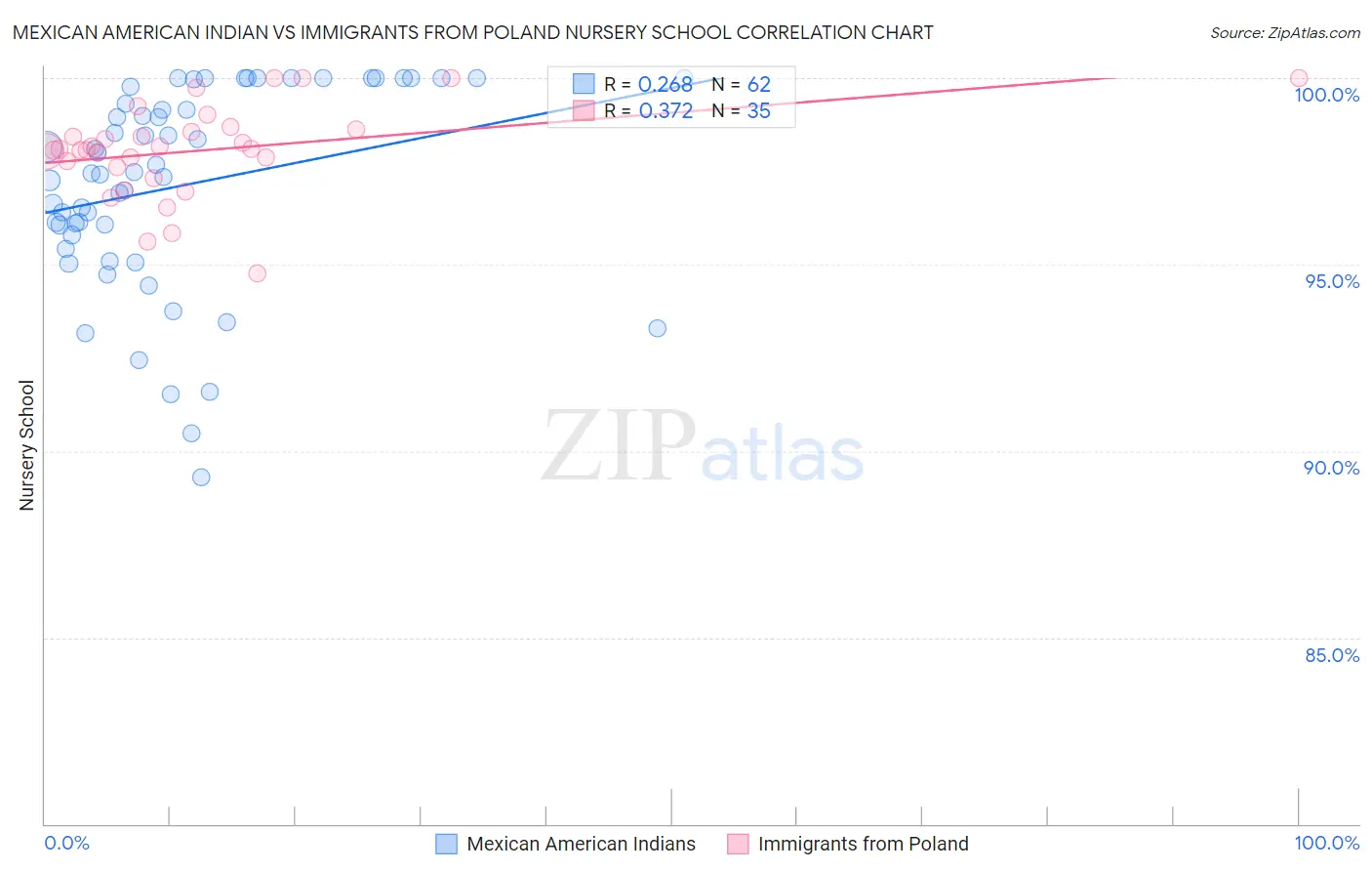 Mexican American Indian vs Immigrants from Poland Nursery School