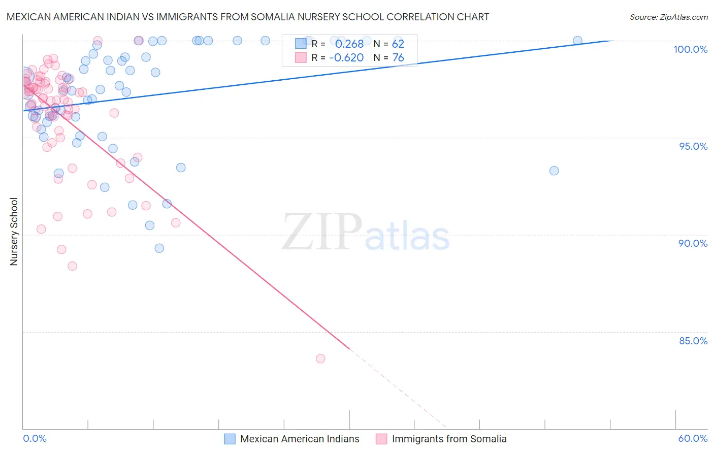 Mexican American Indian vs Immigrants from Somalia Nursery School